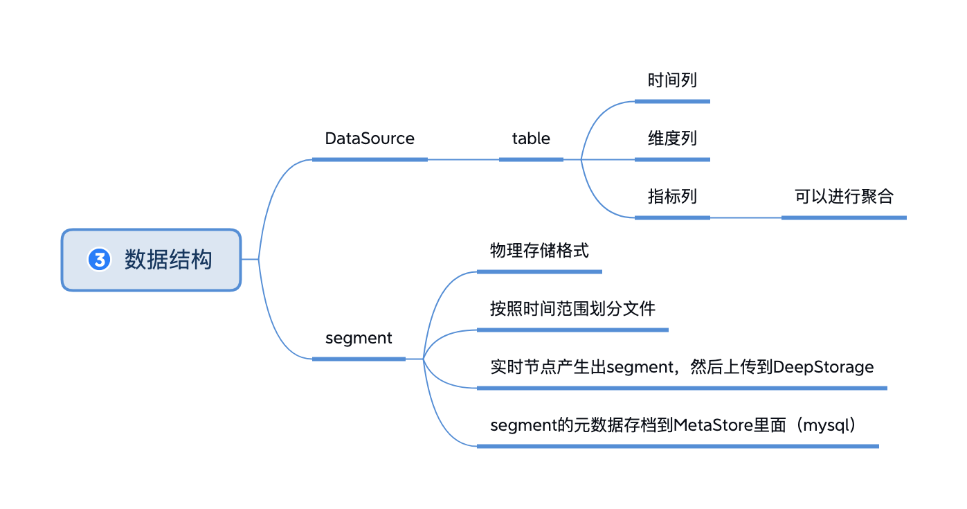 druid_3_data_structure