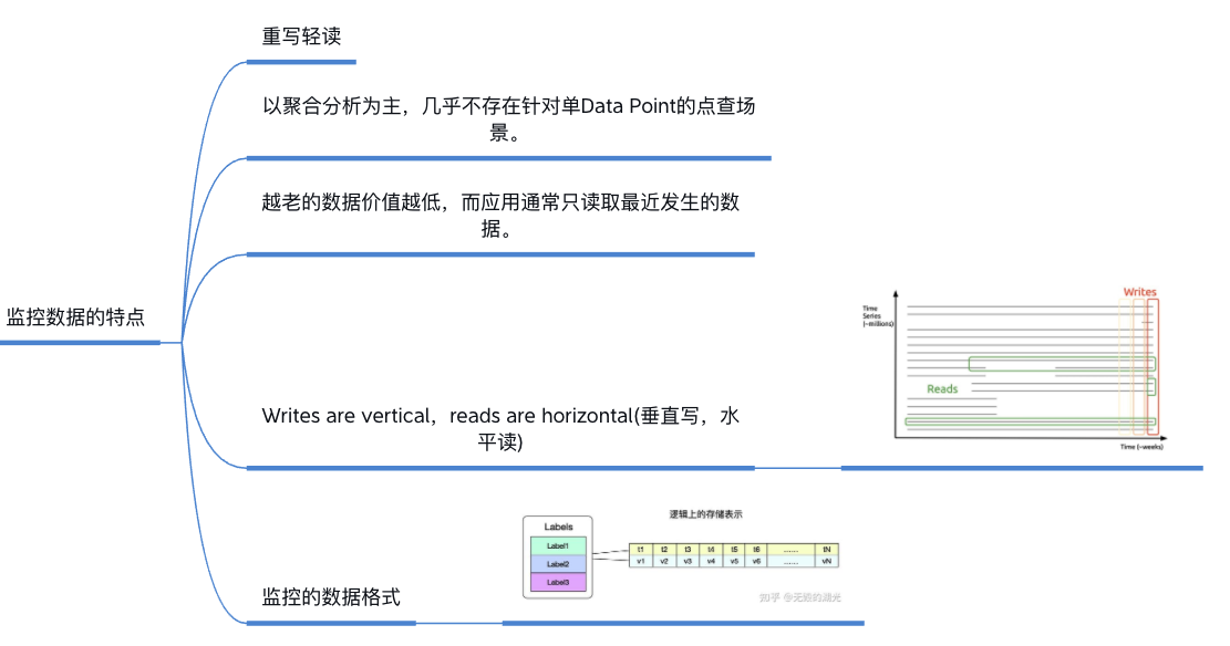监控数据的特点